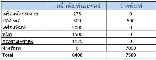 เปรียบเทียบราคา พิมพ์การ์ดเอง กับจ้างพิมพ์